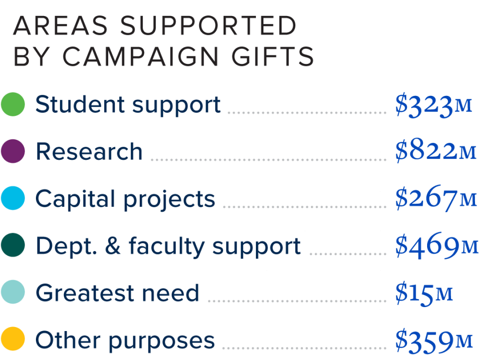 areas supported by campaign gifts, student support $323m, research $822m, capital projects $267m, dept. & faculty support $469m, greatest need $15m, other purposes $359m