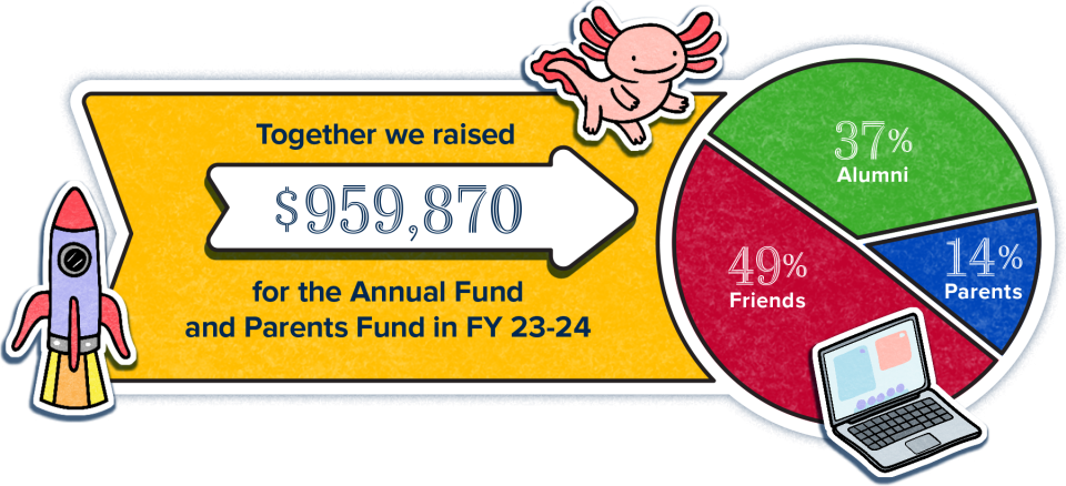 Illustration with pie chart showing that we raised $959,870 for the Annual Fund and Parents Fund in FY 23-24 from 49% friends, 37% alumni and 14% parents.